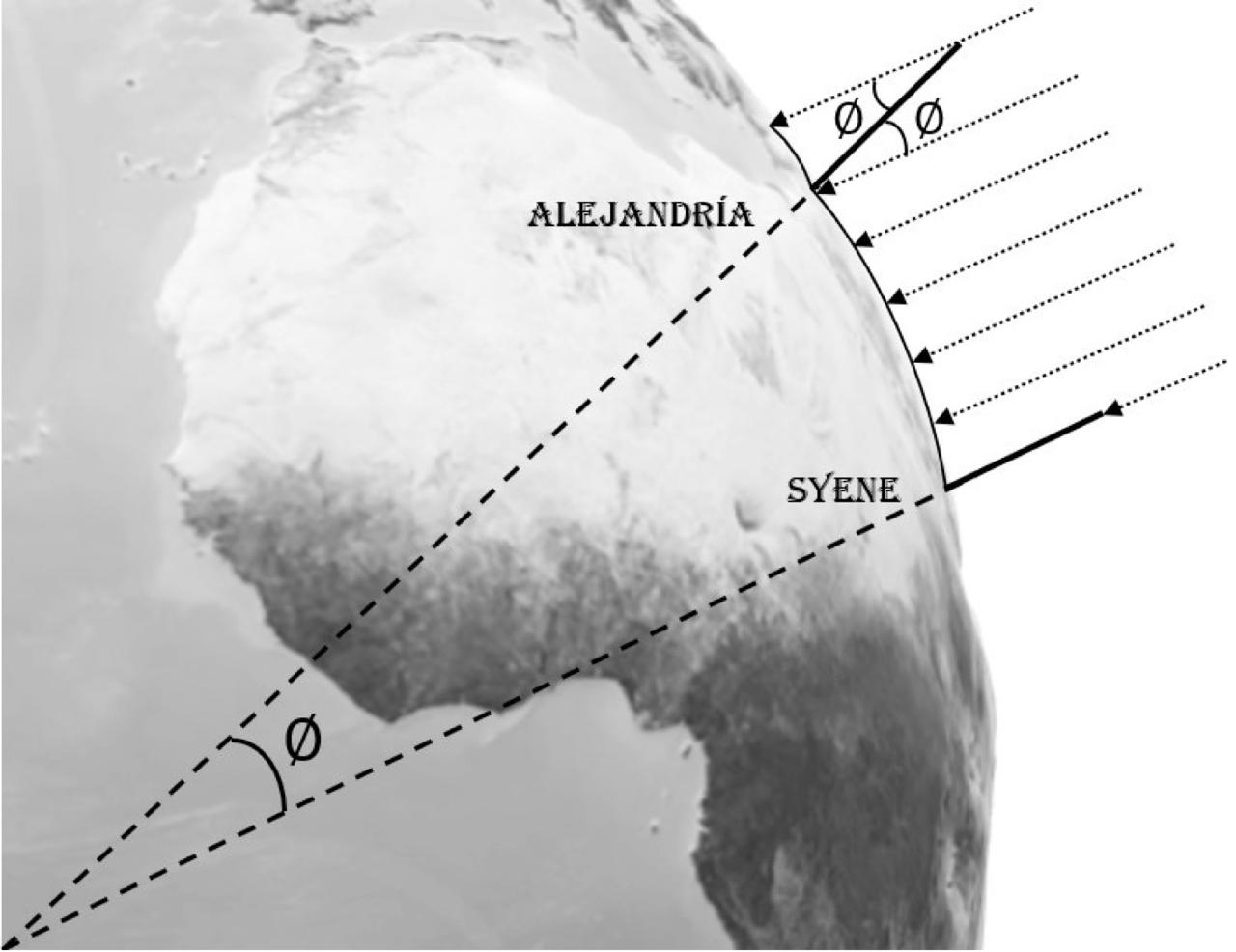 Figura 1. Ilustración del razonamiento utilizado por Eratóstenes. Elaboración propia.
